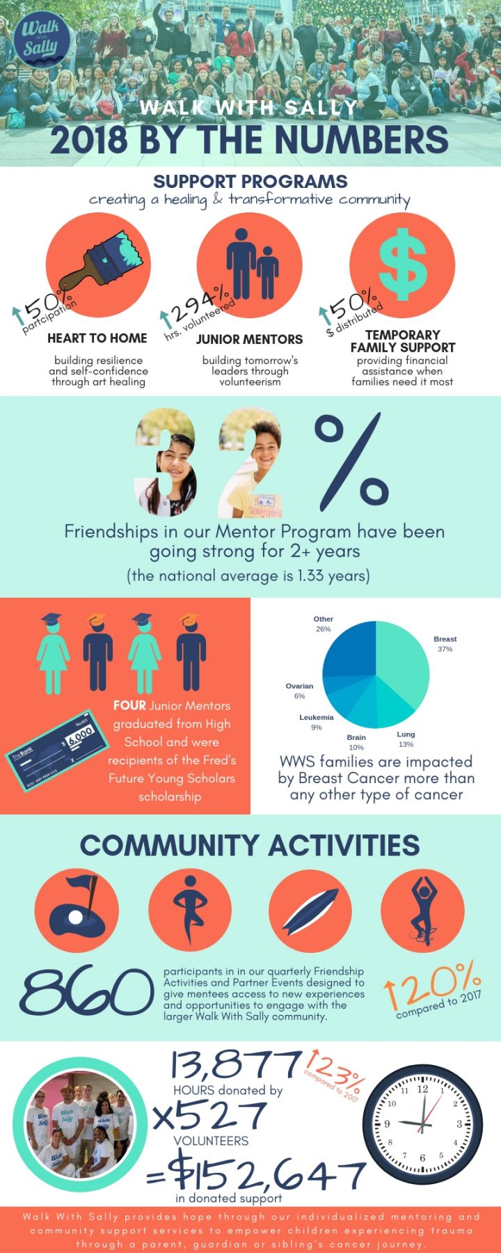 Walk With Sally's 2018 Accomplishments by the numbers including stats for our Friendships, Friendship Activities, Heart to Home, Junior Mentor, Temporary Family Support, Cancer Support, Community Activities and Volunteer Hours